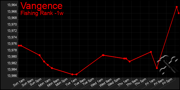 Last 7 Days Graph of Vangence