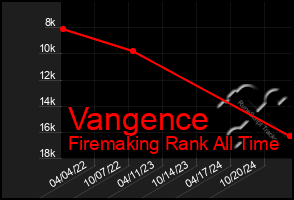 Total Graph of Vangence