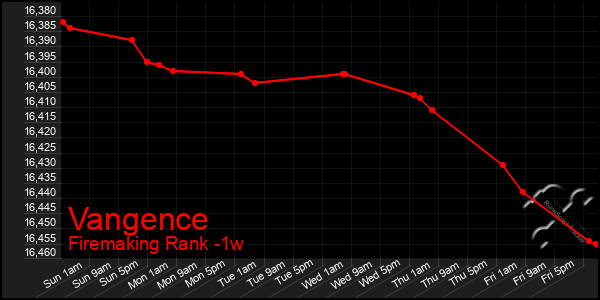 Last 7 Days Graph of Vangence