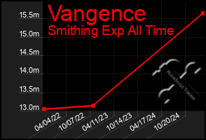 Total Graph of Vangence