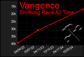 Total Graph of Vangence