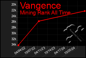 Total Graph of Vangence