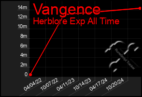 Total Graph of Vangence