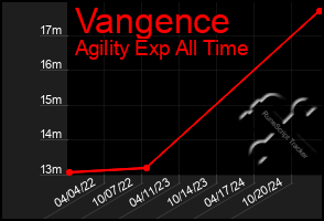 Total Graph of Vangence