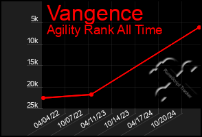 Total Graph of Vangence