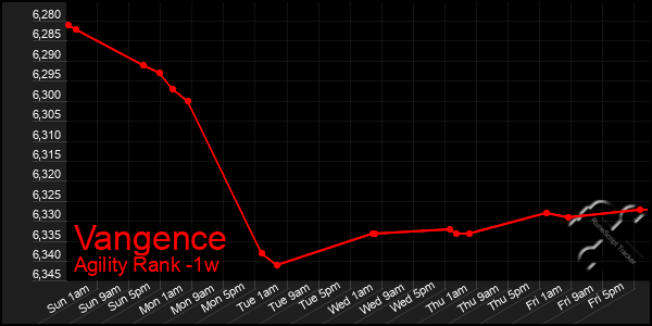 Last 7 Days Graph of Vangence