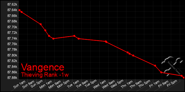 Last 7 Days Graph of Vangence