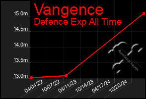 Total Graph of Vangence