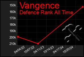 Total Graph of Vangence