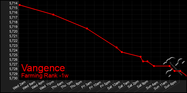 Last 7 Days Graph of Vangence