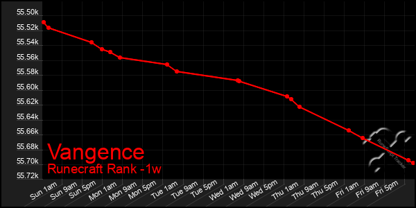 Last 7 Days Graph of Vangence