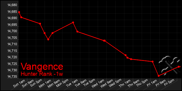 Last 7 Days Graph of Vangence