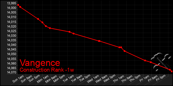 Last 7 Days Graph of Vangence