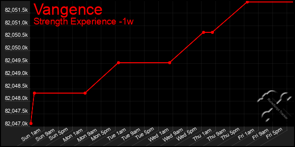 Last 7 Days Graph of Vangence