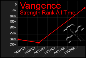 Total Graph of Vangence