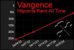 Total Graph of Vangence