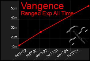 Total Graph of Vangence