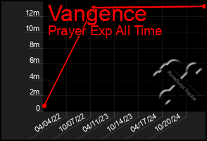 Total Graph of Vangence