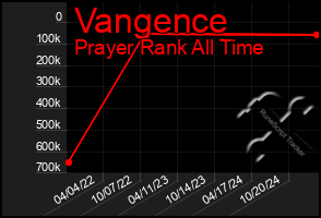 Total Graph of Vangence