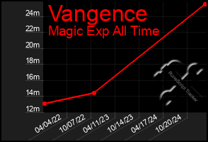 Total Graph of Vangence