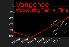 Total Graph of Vangence