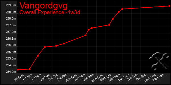 Last 31 Days Graph of Vangordgvg