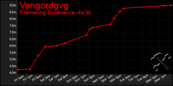 Last 31 Days Graph of Vangordgvg