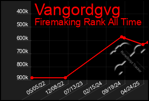 Total Graph of Vangordgvg