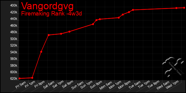 Last 31 Days Graph of Vangordgvg