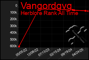 Total Graph of Vangordgvg