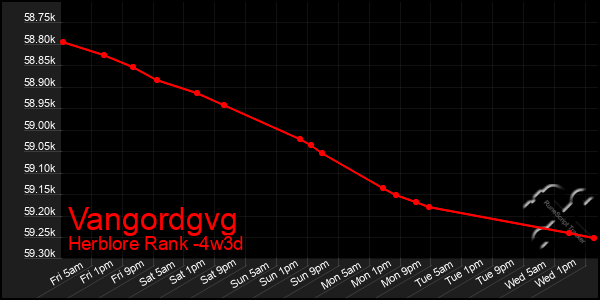 Last 31 Days Graph of Vangordgvg