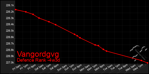 Last 31 Days Graph of Vangordgvg