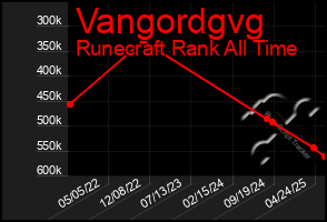 Total Graph of Vangordgvg