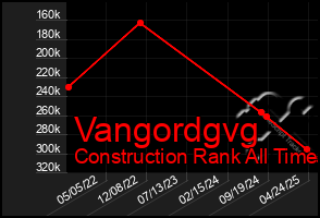 Total Graph of Vangordgvg