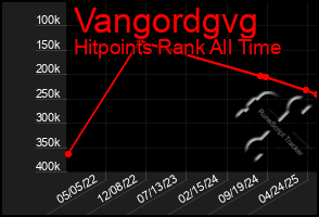 Total Graph of Vangordgvg