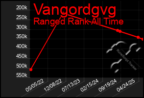 Total Graph of Vangordgvg