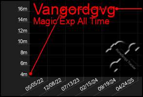 Total Graph of Vangordgvg