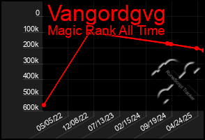 Total Graph of Vangordgvg