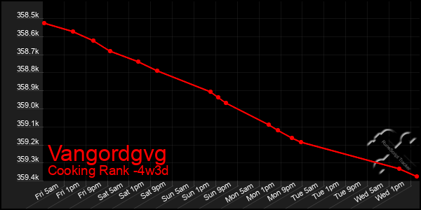 Last 31 Days Graph of Vangordgvg