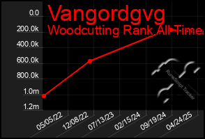 Total Graph of Vangordgvg