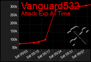 Total Graph of Vanguard532