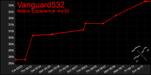 Last 31 Days Graph of Vanguard532