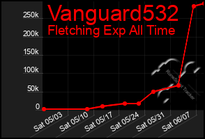 Total Graph of Vanguard532