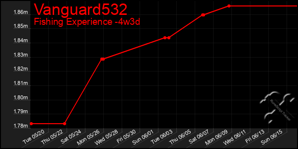 Last 31 Days Graph of Vanguard532