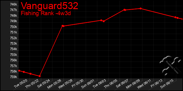 Last 31 Days Graph of Vanguard532