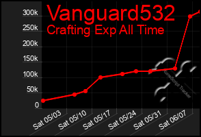 Total Graph of Vanguard532