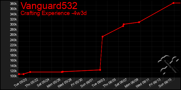 Last 31 Days Graph of Vanguard532