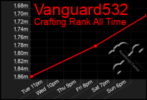Total Graph of Vanguard532