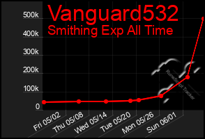Total Graph of Vanguard532