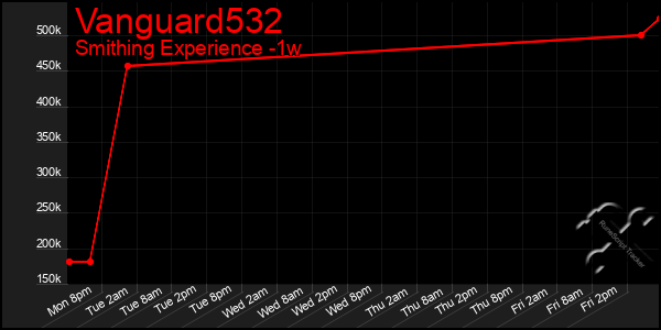 Last 7 Days Graph of Vanguard532
